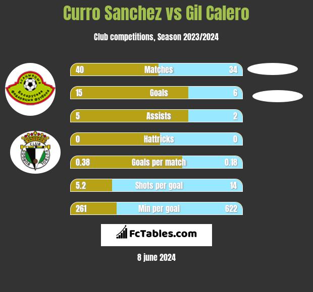 Curro Sanchez vs Gil Calero h2h player stats