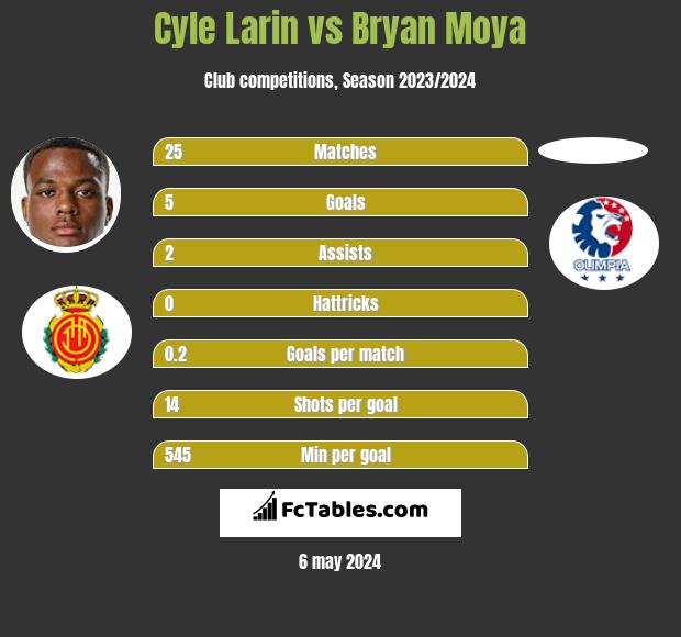 Cyle Larin vs Bryan Moya h2h player stats