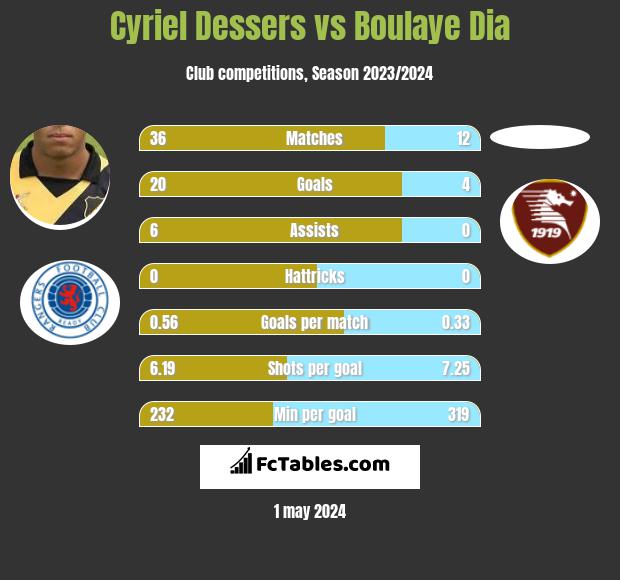 Cyriel Dessers vs Boulaye Dia infographic