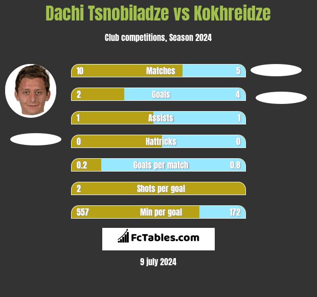Dachi Tsnobiladze vs Kokhreidze h2h player stats