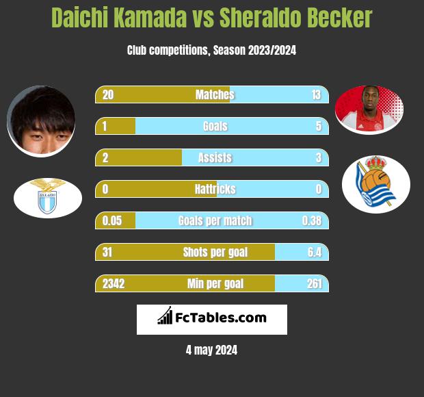 Daichi Kamada vs Sheraldo Becker h2h player stats