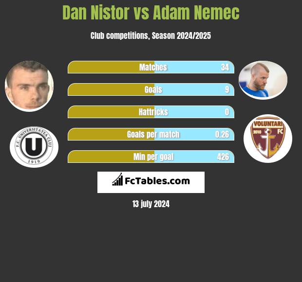 Dan Nistor vs Adam Nemec h2h player stats