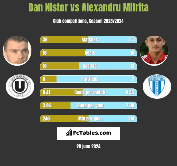 Dan Nistor vs Alexandru Mitrita h2h player stats