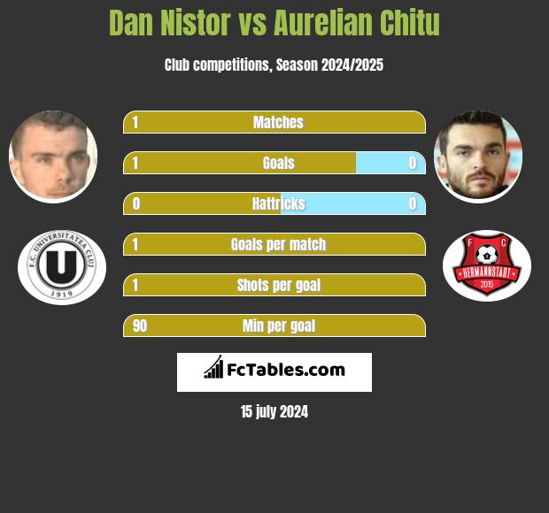 Dan Nistor vs Aurelian Chitu h2h player stats