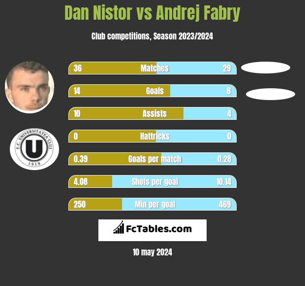 Dan Nistor vs Andrej Fabry h2h player stats