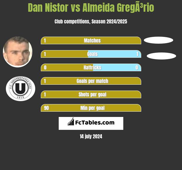 Dan Nistor vs Almeida GregÃ³rio h2h player stats