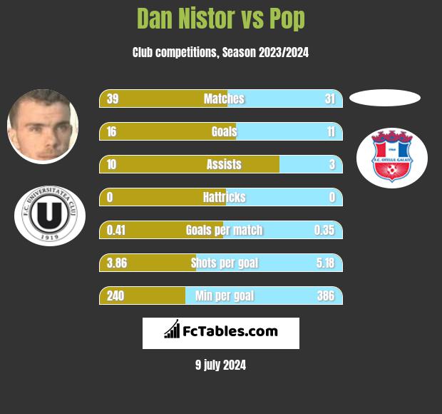 Dan Nistor vs Pop h2h player stats
