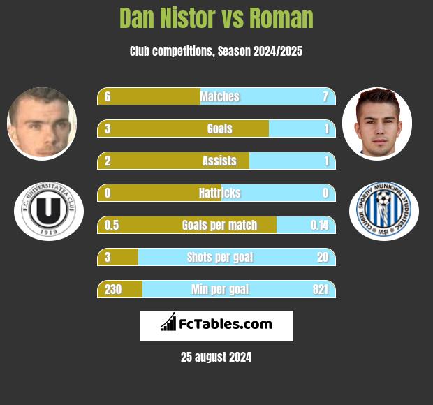 Dan Nistor vs Roman h2h player stats