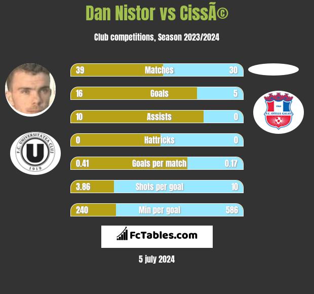 Dan Nistor vs CissÃ© h2h player stats