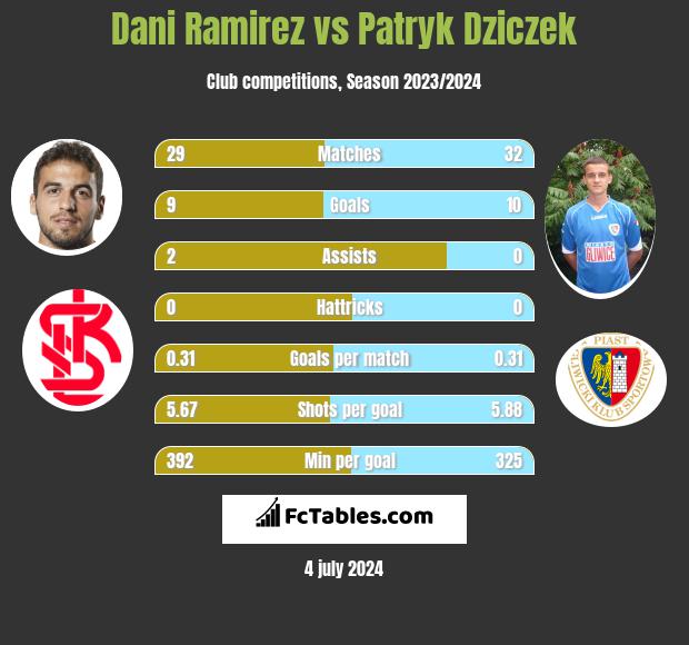 Dani Ramirez vs Patryk Dziczek h2h player stats
