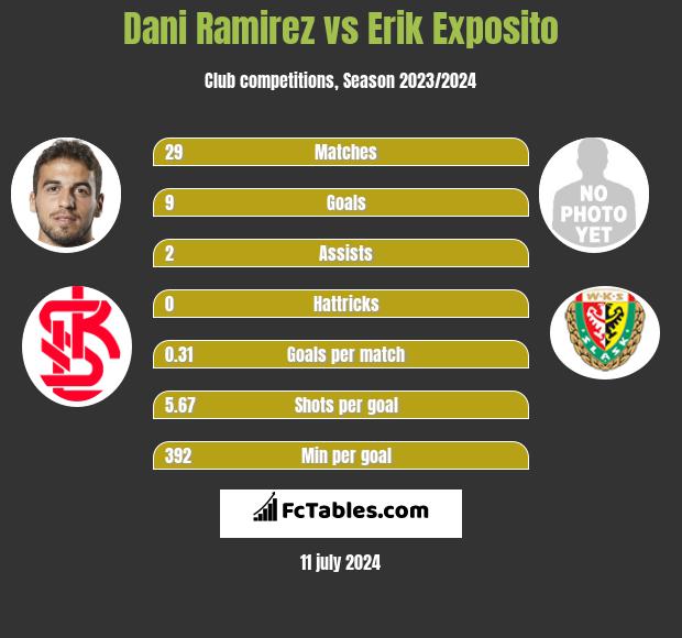 Dani Ramirez vs Erik Exposito h2h player stats