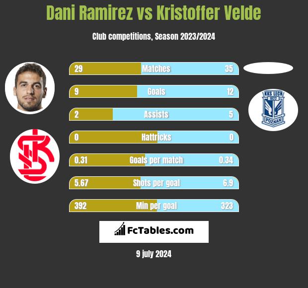 Dani Ramirez vs Kristoffer Velde h2h player stats