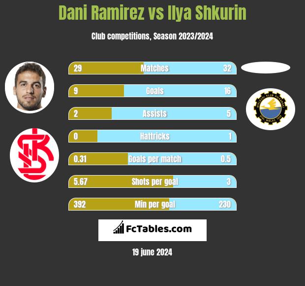 Dani Ramirez vs Ilya Shkurin h2h player stats