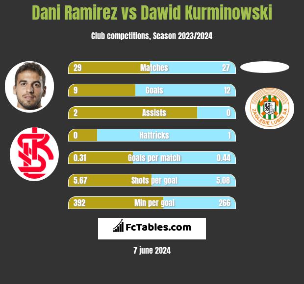 Dani Ramirez vs Dawid Kurminowski h2h player stats