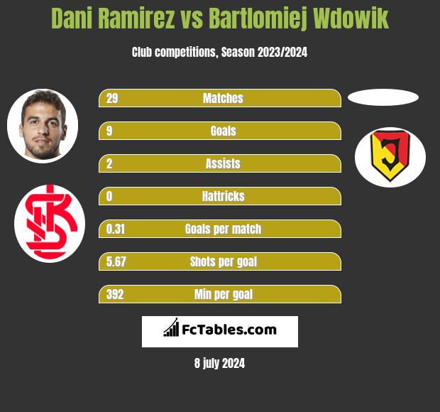 Dani Ramirez vs Bartlomiej Wdowik h2h player stats