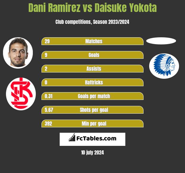 Dani Ramirez vs Daisuke Yokota h2h player stats