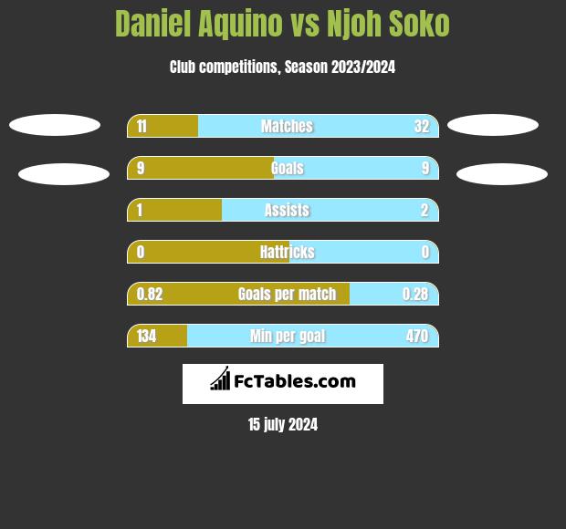 Daniel Aquino vs Njoh Soko h2h player stats