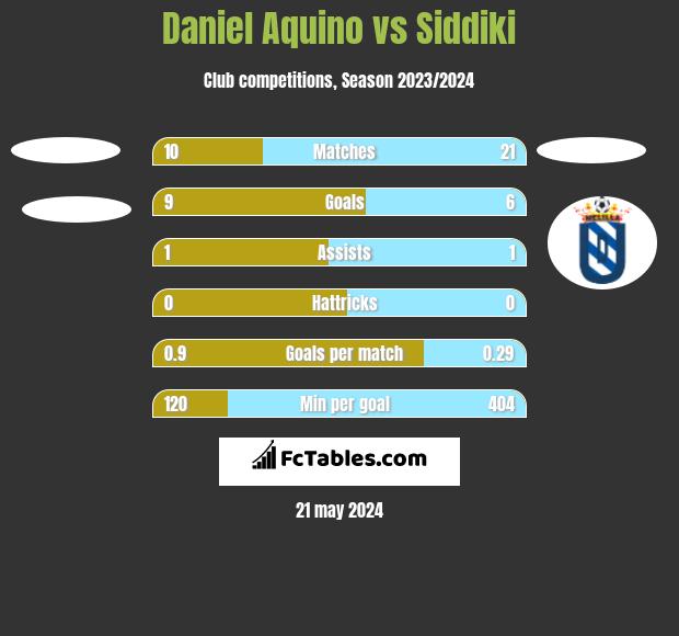 Daniel Aquino vs Siddiki h2h player stats