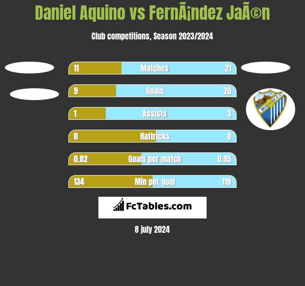 Daniel Aquino vs FernÃ¡ndez JaÃ©n h2h player stats