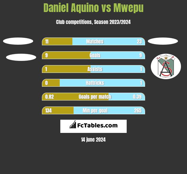 Daniel Aquino vs Mwepu h2h player stats
