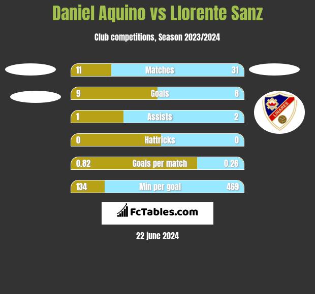 Daniel Aquino vs Llorente Sanz h2h player stats