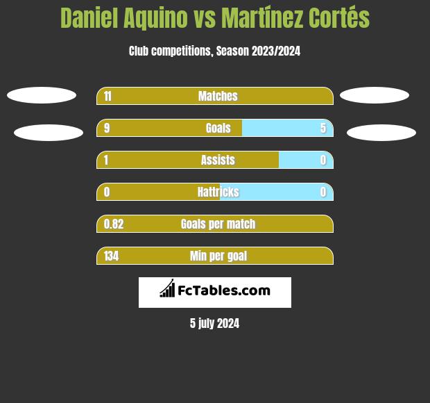 Daniel Aquino vs Martínez Cortés h2h player stats