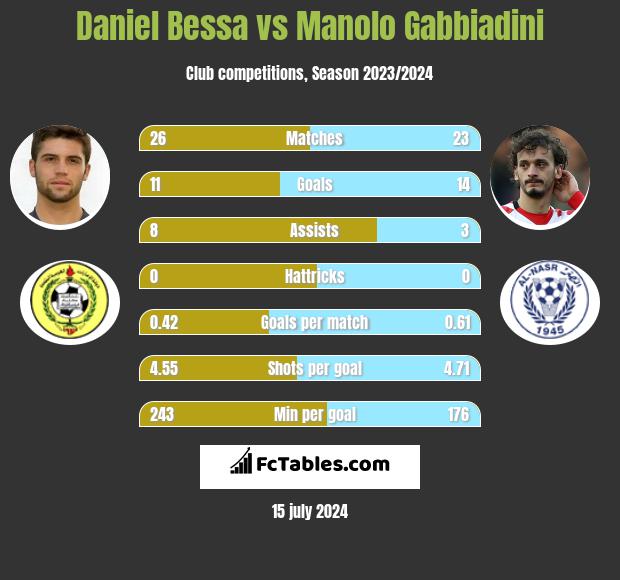 Daniel Bessa vs Manolo Gabbiadini h2h player stats