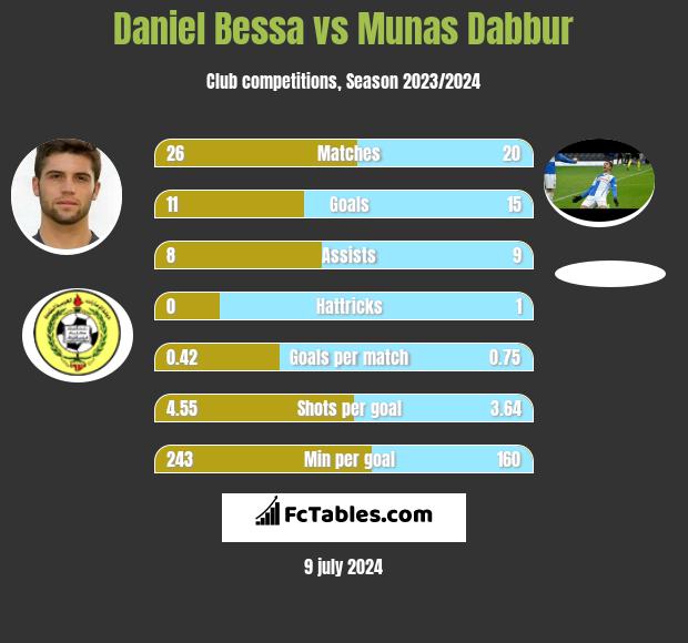 Daniel Bessa vs Munas Dabbur h2h player stats