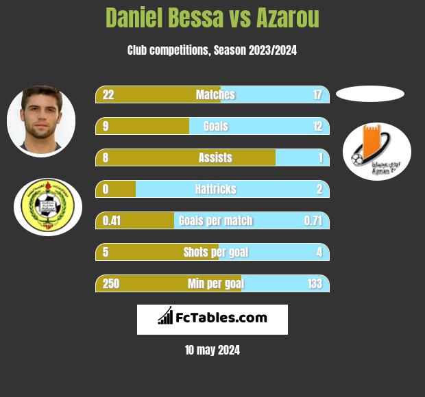 Daniel Bessa vs Azarou h2h player stats