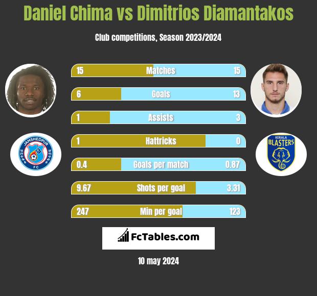 Daniel Chima vs Dimitrios Diamantakos h2h player stats