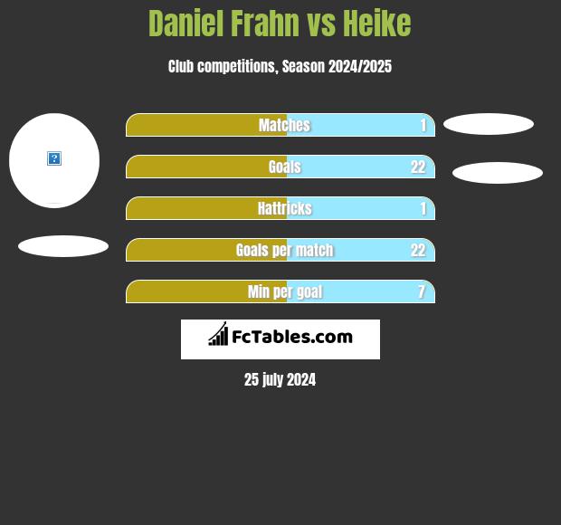 Daniel Frahn vs Heike h2h player stats