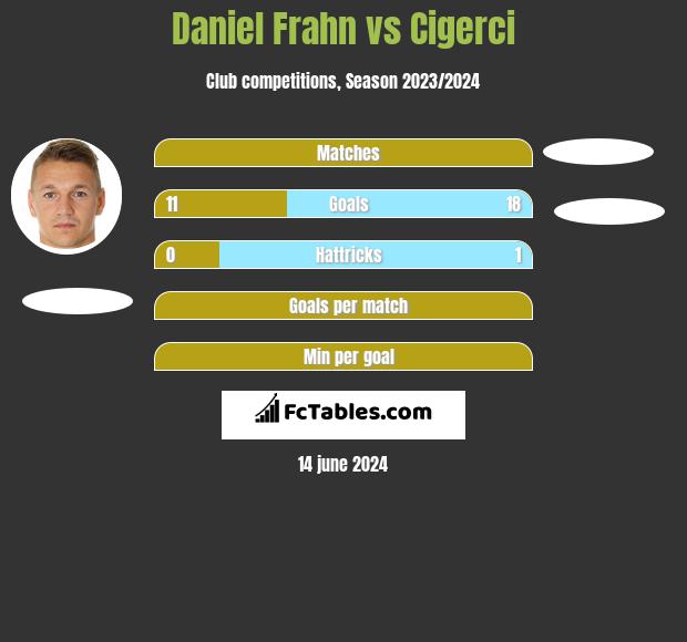 Daniel Frahn vs Cigerci h2h player stats