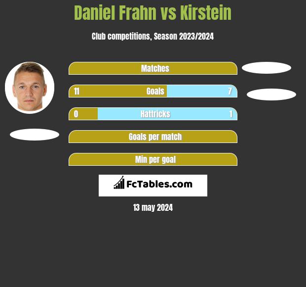 Daniel Frahn vs Kirstein h2h player stats