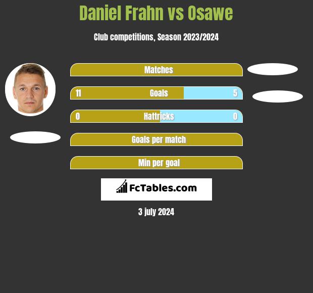 Daniel Frahn vs Osawe h2h player stats