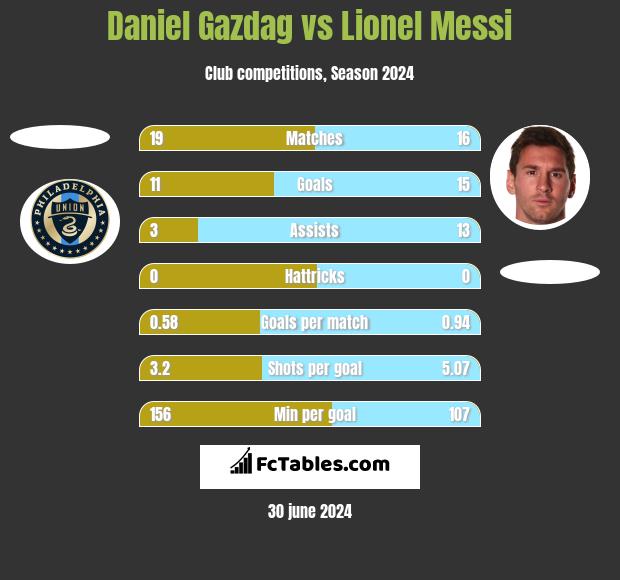 Daniel Gazdag vs Lionel Messi h2h player stats