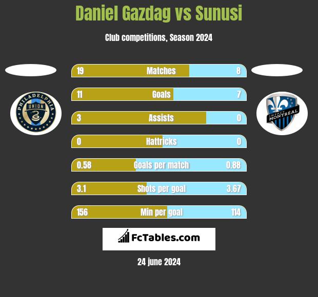 Daniel Gazdag vs Sunusi h2h player stats