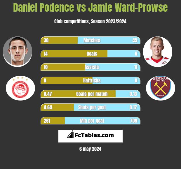 Daniel Podence vs Jamie Ward-Prowse h2h player stats