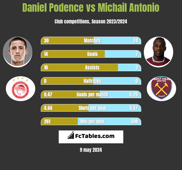 Daniel Podence vs Michail Antonio infographic