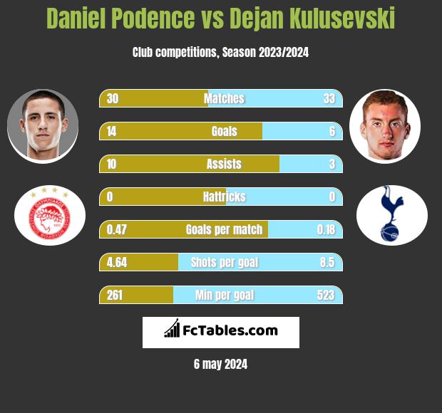 Daniel Podence vs Dejan Kulusevski h2h player stats