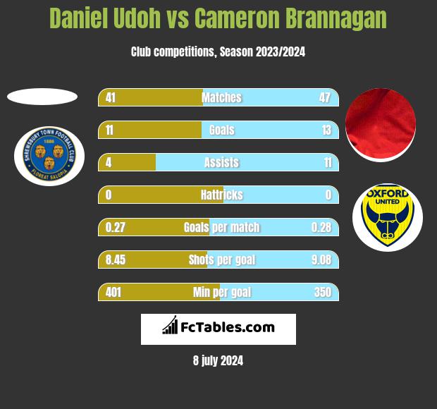 Daniel Udoh vs Cameron Brannagan h2h player stats