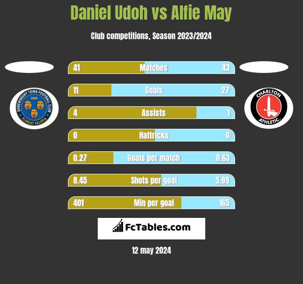 Daniel Udoh vs Alfie May h2h player stats