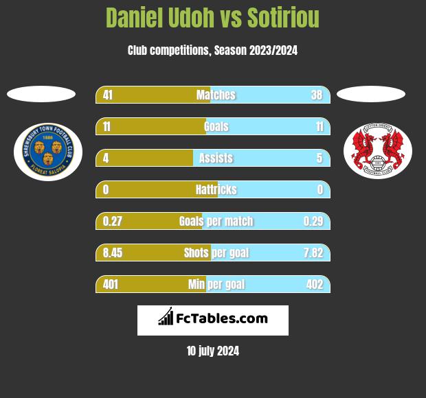 Daniel Udoh vs Sotiriou h2h player stats