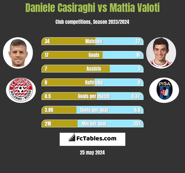 Daniele Casiraghi vs Mattia Valoti h2h player stats