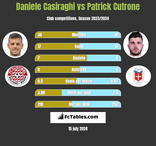 Daniele Casiraghi vs Patrick Cutrone h2h player stats