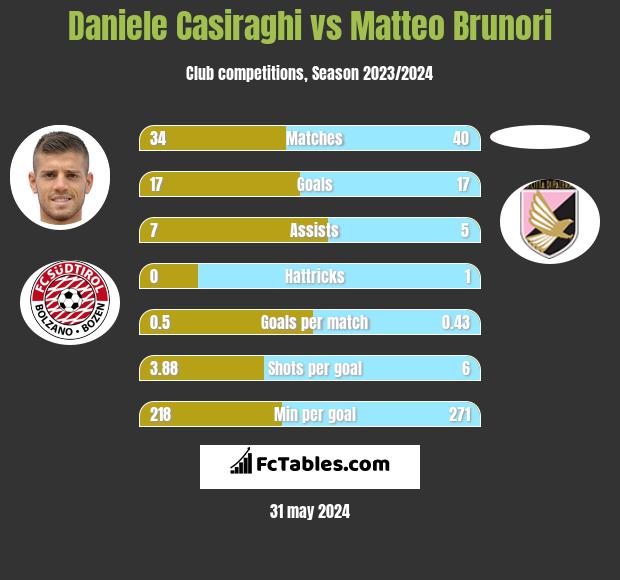 Daniele Casiraghi vs Matteo Brunori h2h player stats