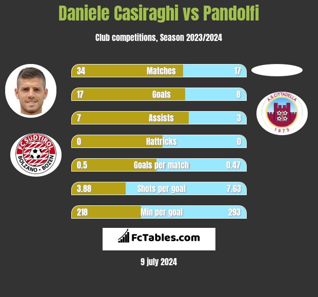 Daniele Casiraghi vs Pandolfi h2h player stats