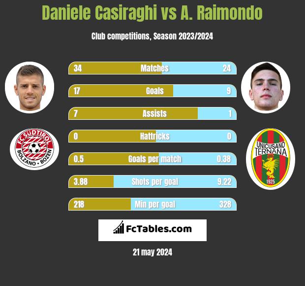 Daniele Casiraghi vs A. Raimondo h2h player stats