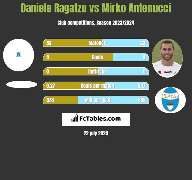 Daniele Ragatzu vs Mirko Antenucci h2h player stats