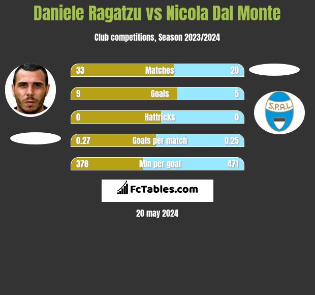 Daniele Ragatzu vs Nicola Dal Monte h2h player stats