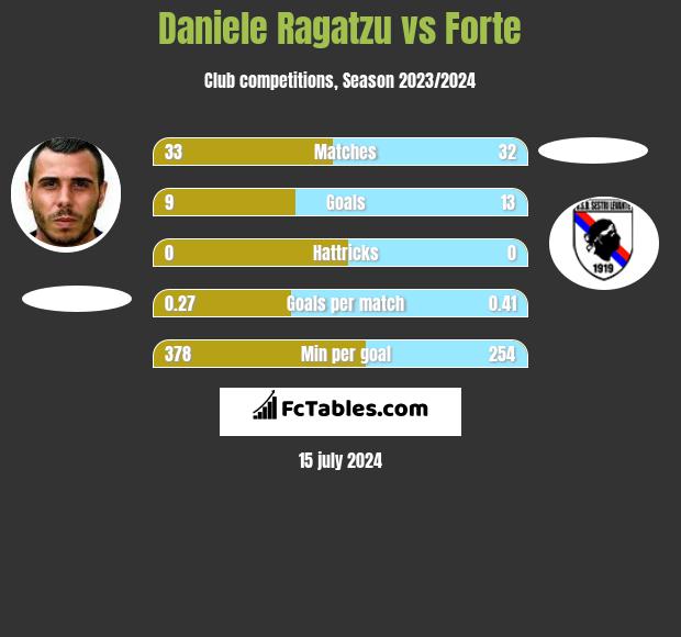 Daniele Ragatzu vs Forte h2h player stats